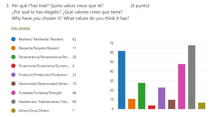 Respostes dels treballadors i treballadores del CREAF a la pregunta "Quins valors creus que té?"