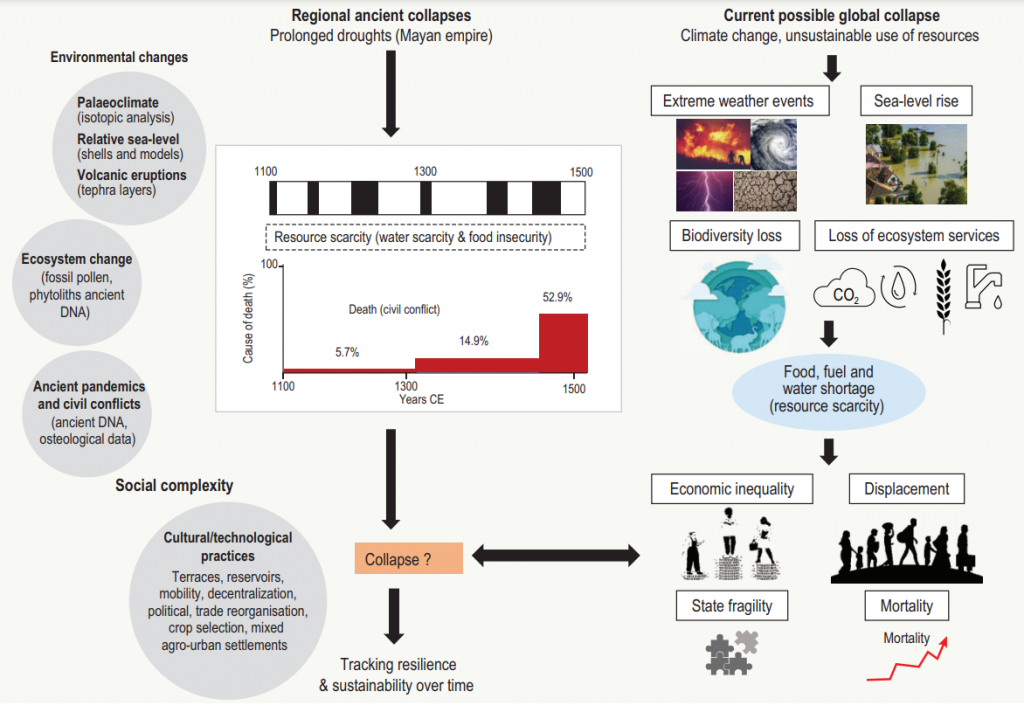 This diagram shows the interconnected nature of climate change, unsustainable use of resources, and civil unrest. It also highlights the relevance of ancient technologies and management strategies to mitigating the consequences of the complexity of climate change. Source: Peñuelas (2023).