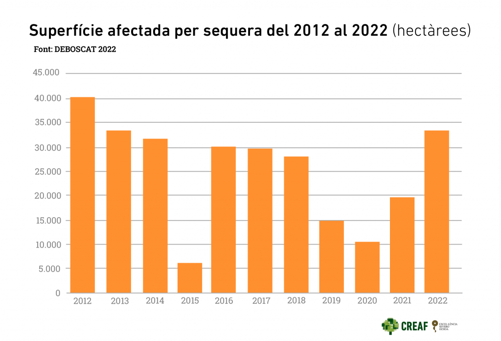 Superficie afectada per sequera del 2012 al 2022 (hectàrees). Font: DeBosCat2022.