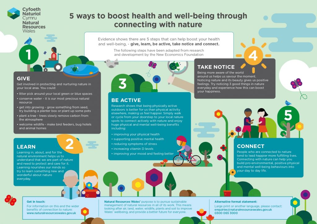 "Five ways to wellbeing with nature" poster. Font: Natural Resources Wales.