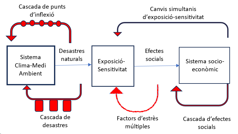 Los desastres en cascada (como fichas de dómino) se pueden producir cuando unos desastres aumentan el riesgo de otros (p.e., las sequías generan fuegos; la degradación ambiental provoca migraciones y estas conflictos sociales). Con factores de estrés múltiples, cuando proliferan los estreses climáticos, la resiliencia y la capacidad adaptativa de las poblaciones pueden ser socavadas. (Rising et al 2022, redibujado).