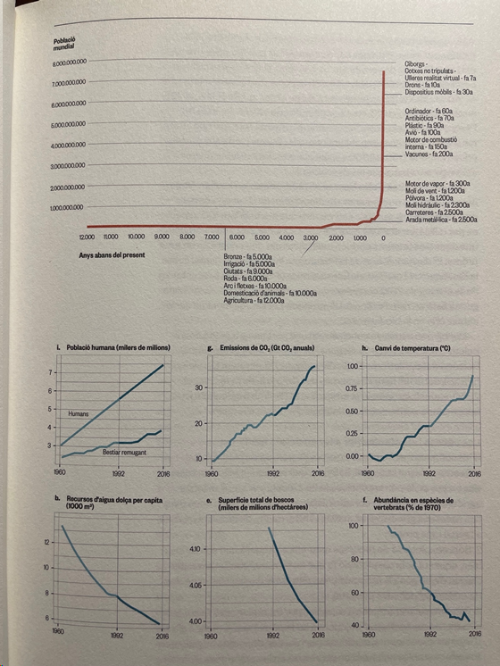 El canvi global al que assistim queda prou reflectit en les gràfiques anteriors (Rosell i Terradas, 2019). Augmenten les poblacions humanes i de bestiar remugant, les emissions i les temperatures, es redueixen els recursos d’aigua dolça, la superfície forestal i la biodiversitat (només es dona l’exemple de les espècies de vertebrats).